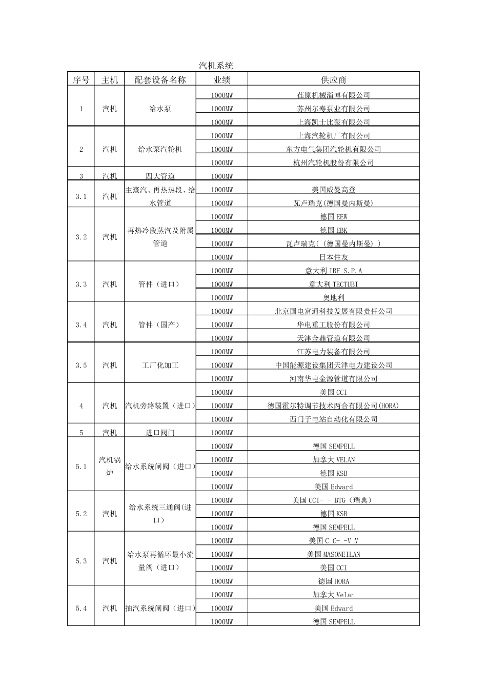 火电厂(汽机系统)设备供应商名册_第1页