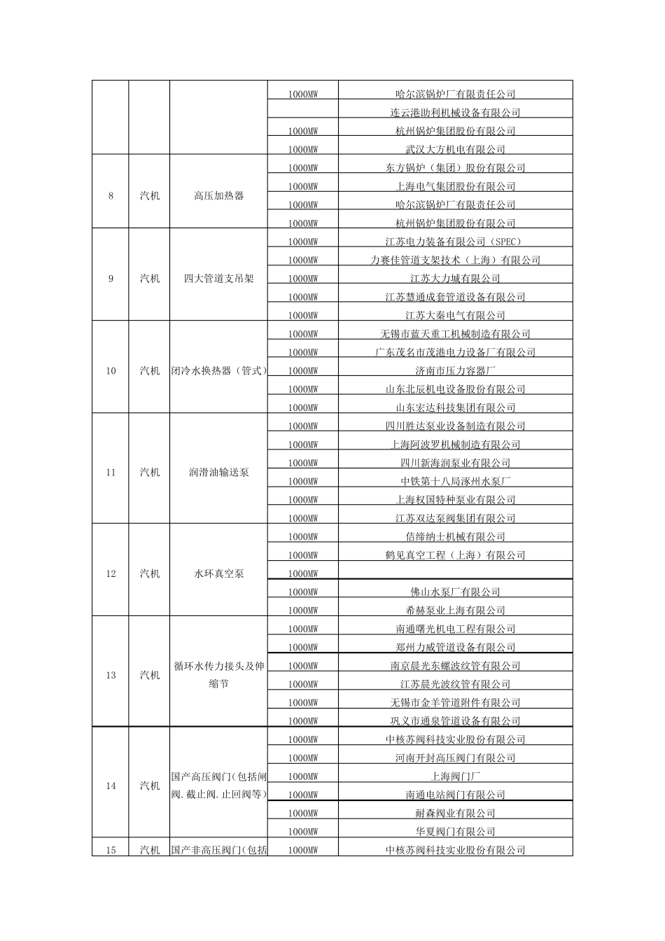 火电厂(汽机系统)设备供应商名册_第3页