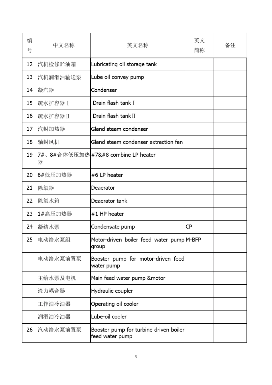 火电厂专业英文词汇之七、设备材料(中英对照)_第3页