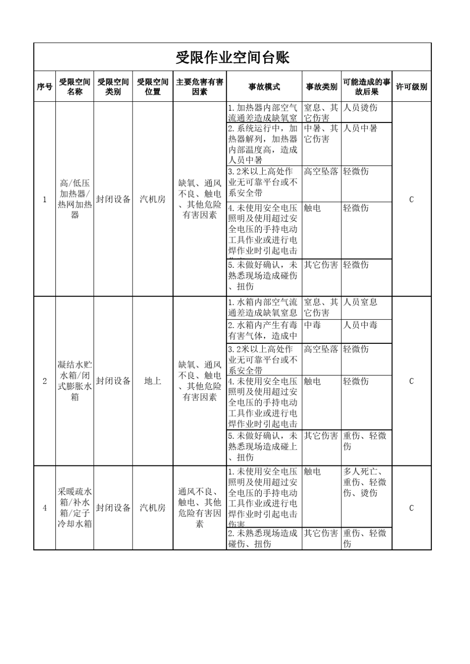 火电厂受限空间台账范例_第1页