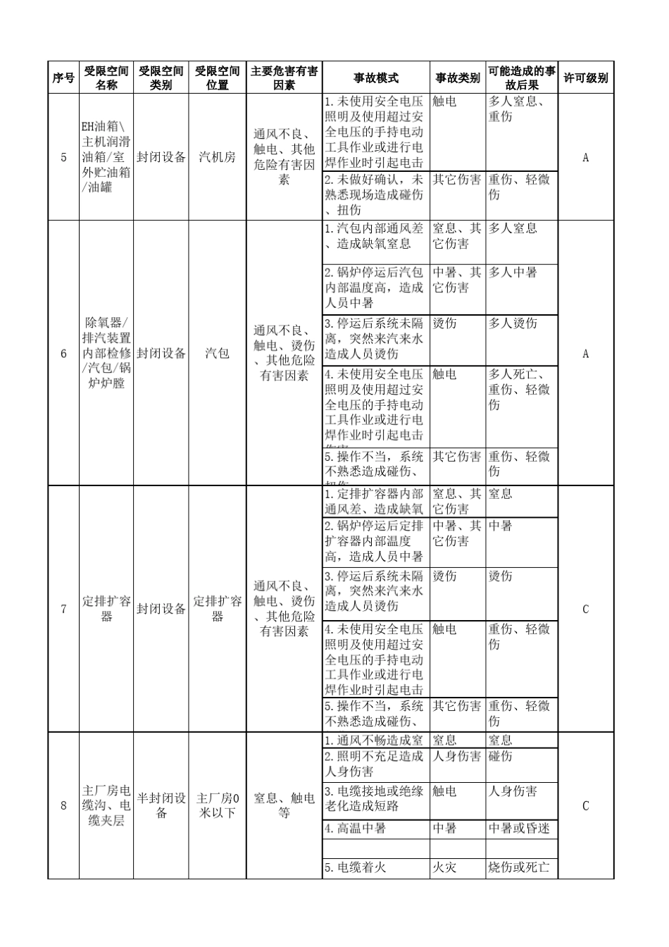 火电厂受限空间台账范例_第2页