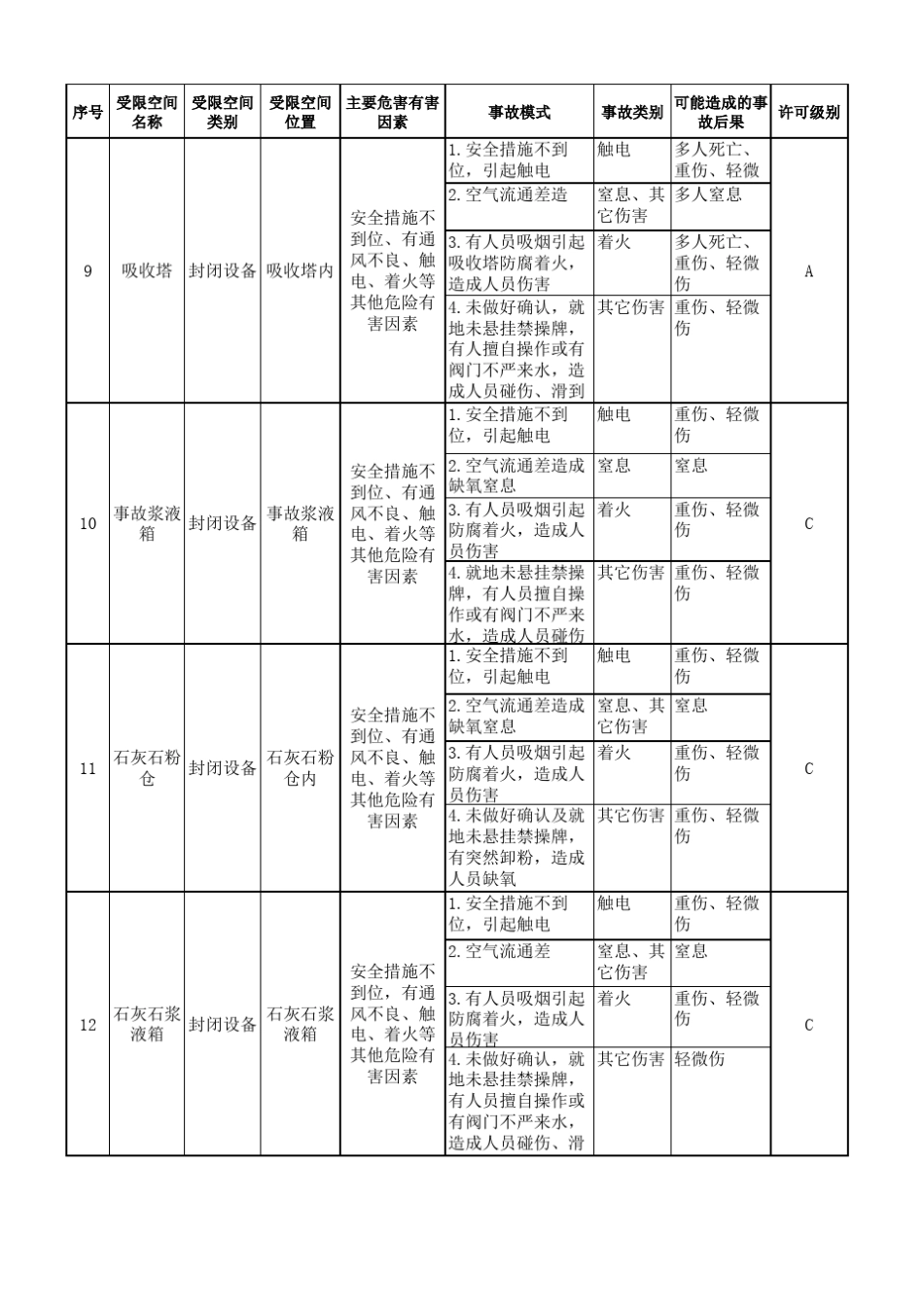 火电厂受限空间台账范例_第3页