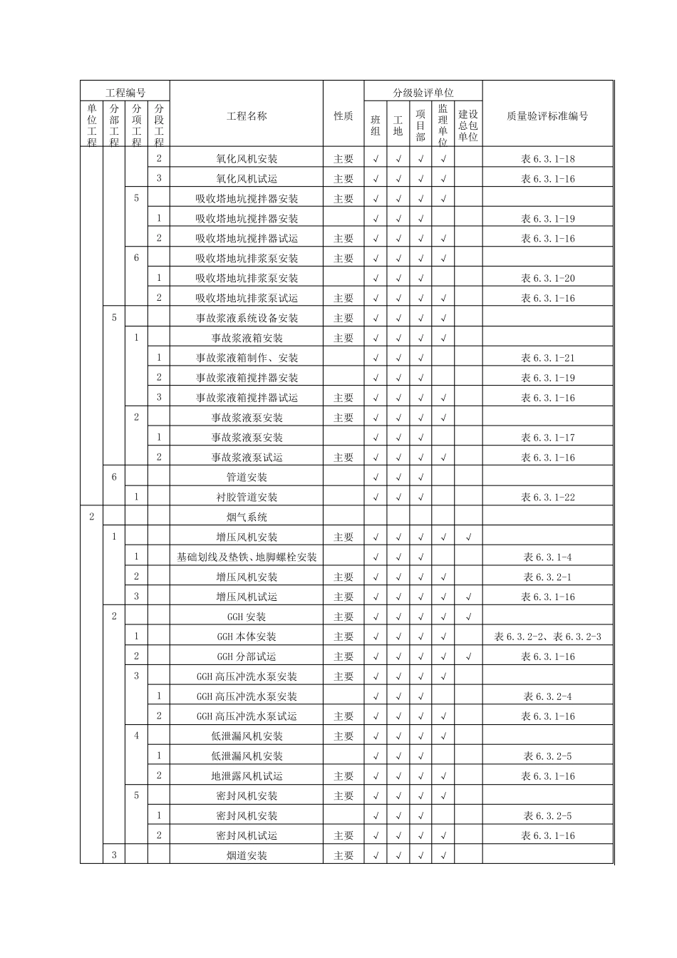 火电厂脱硫工程施工质量验收及评定范围划分表机务_DLT54172009_第2页