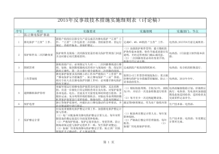 火电机组重点补充反事故技术措施细化表(华电国际2014年)