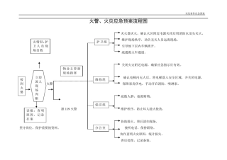 火警、火灾应急预案流程图