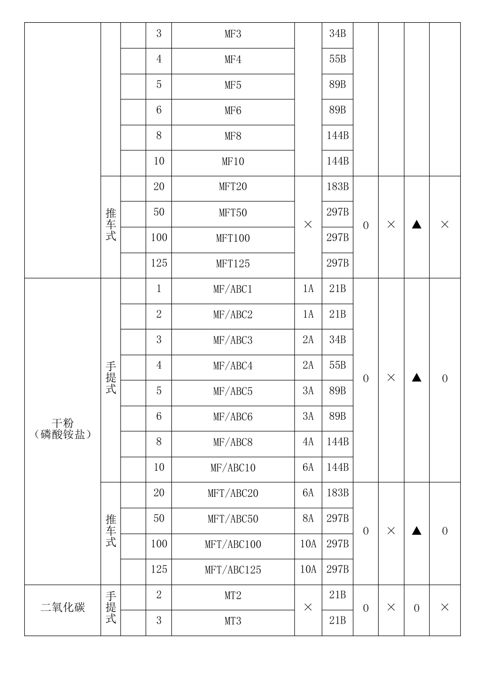 灭火器的型号_第3页