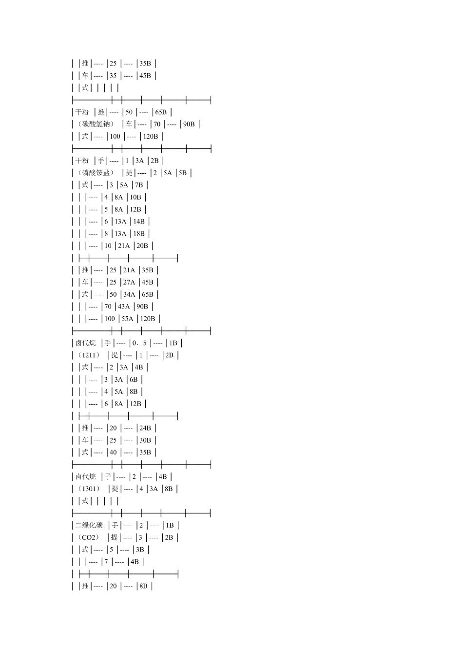 灭火器的分类及使用、灭火级别_第2页
