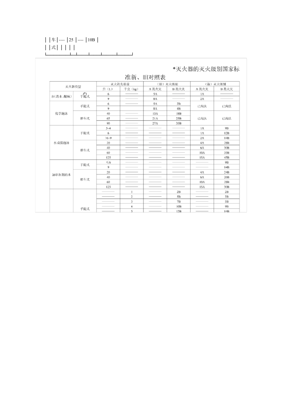 灭火器的分类及使用、灭火级别_第3页