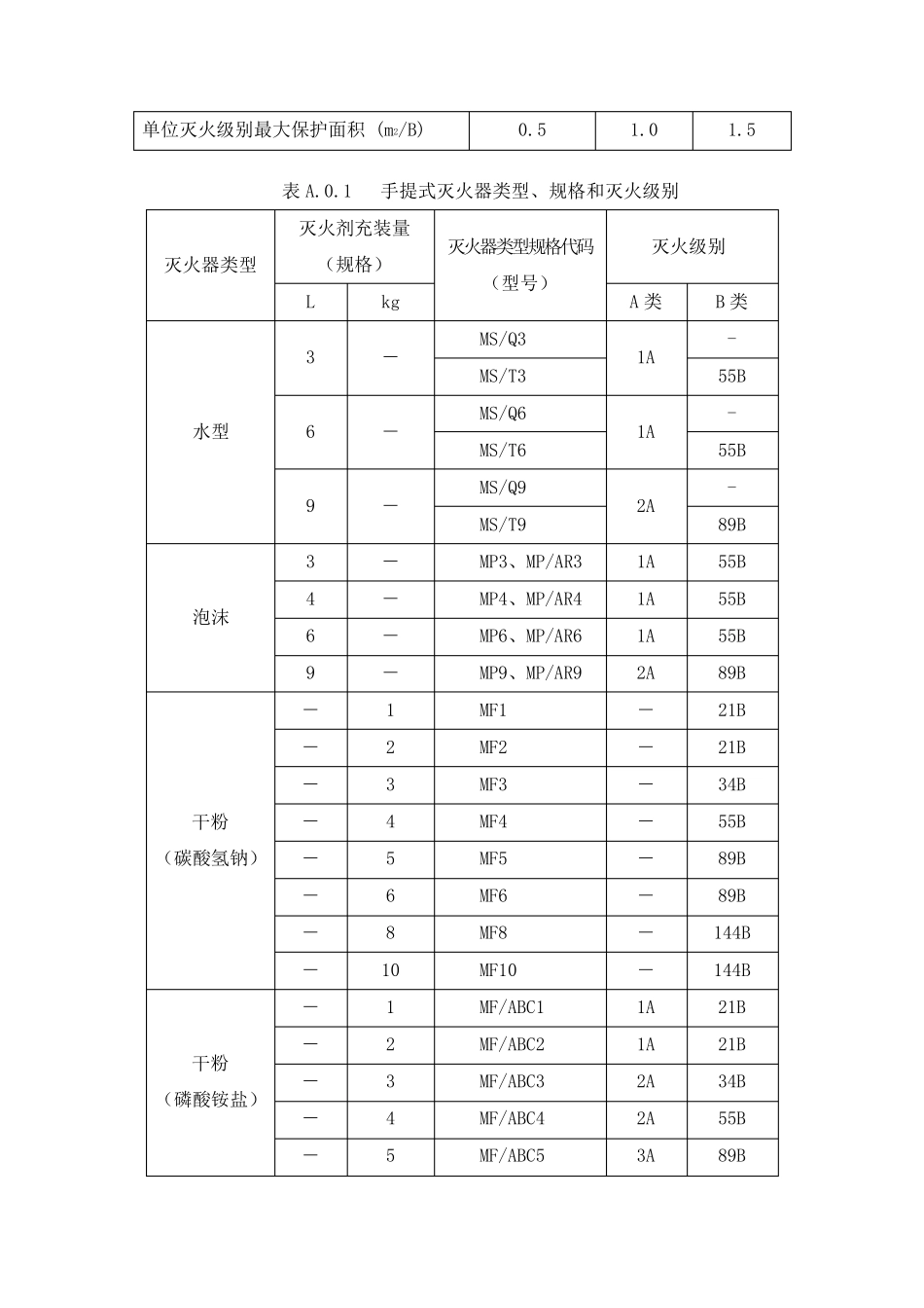 灭火器配置简表_第2页