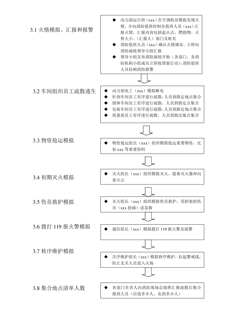 灭火应急处置和疏散逃生演练方案_第3页