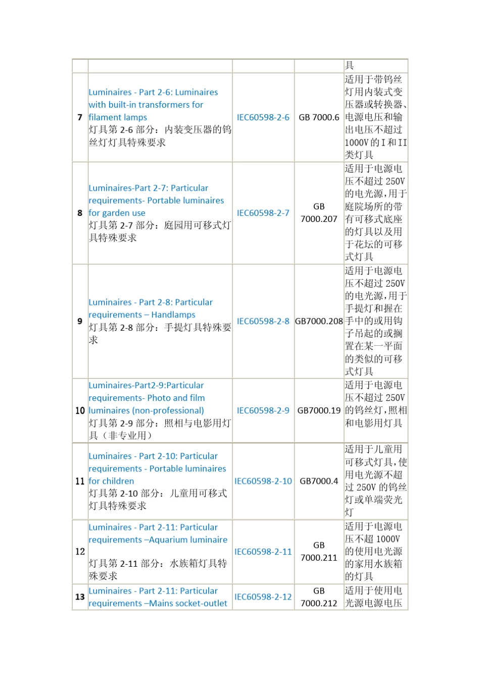 灯具类标准对照表_第2页