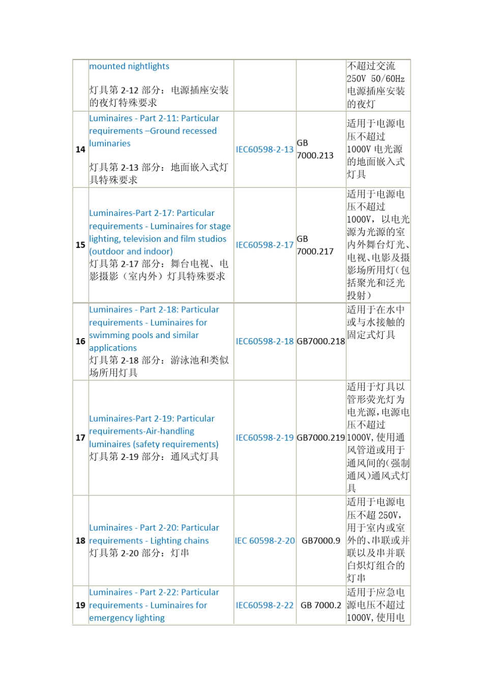 灯具类标准对照表_第3页