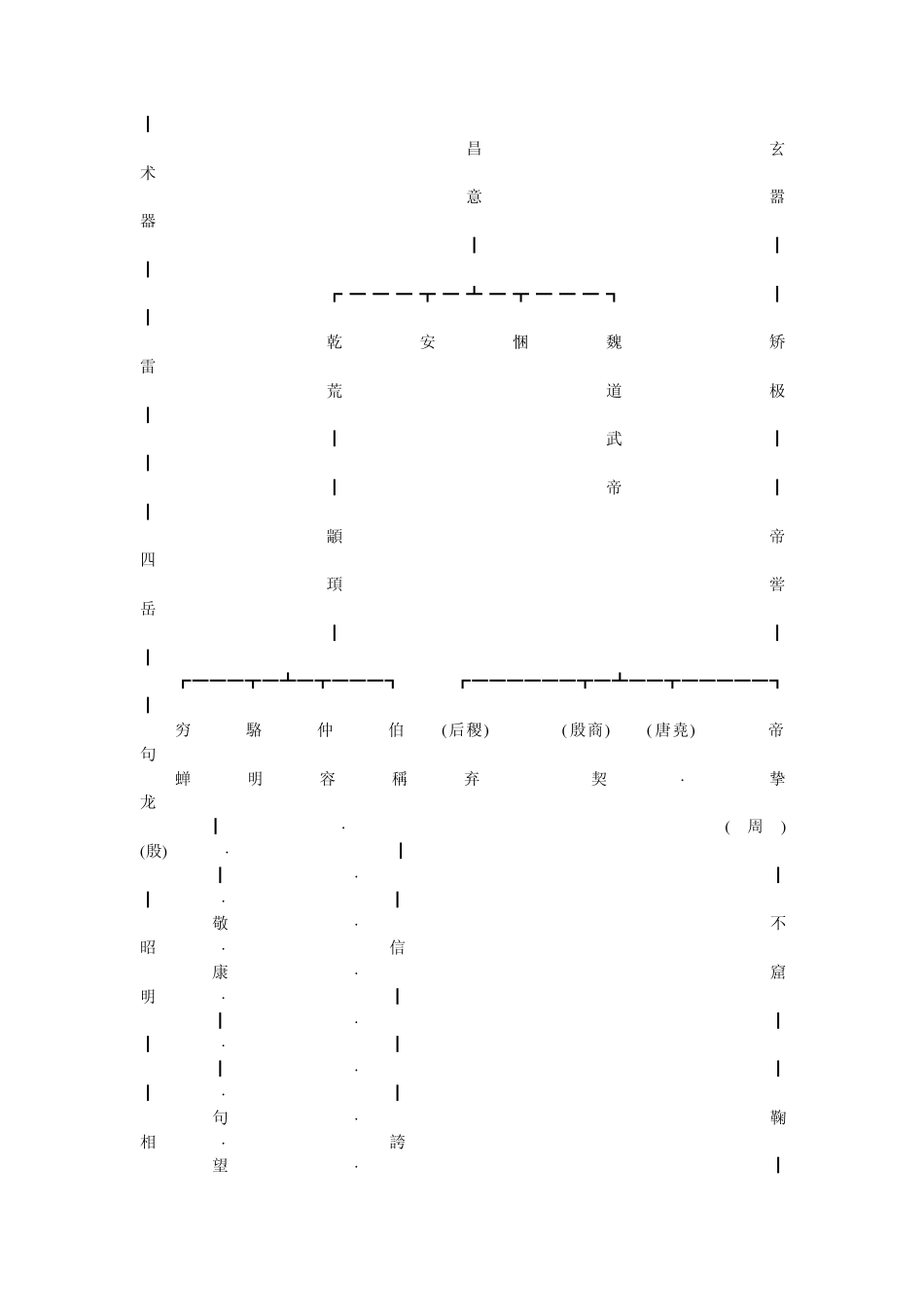 炎黄源流世系图_第3页