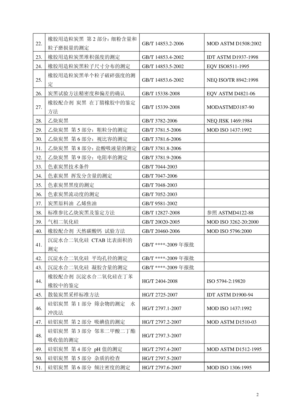 炭黑行业常用标准_第2页