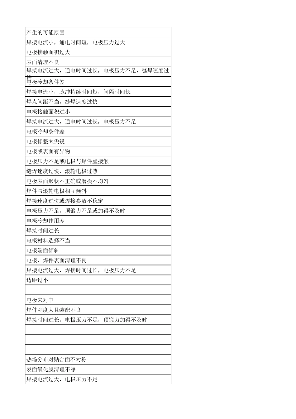 点焊缺陷及相关解决措施_第3页