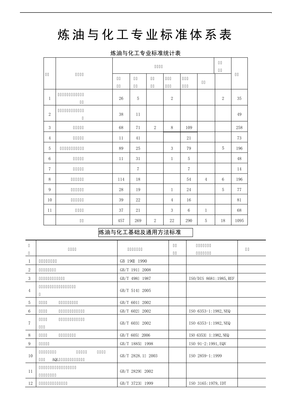 炼油与化工专业标准体系表_第1页