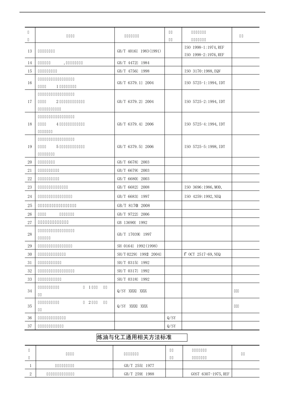 炼油与化工专业标准体系表_第2页