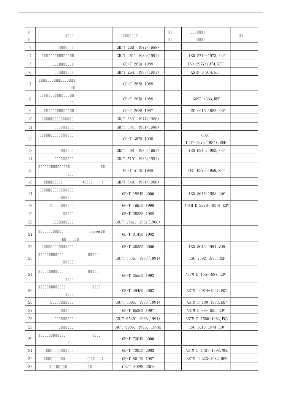 炼油与化工专业标准体系表_第3页