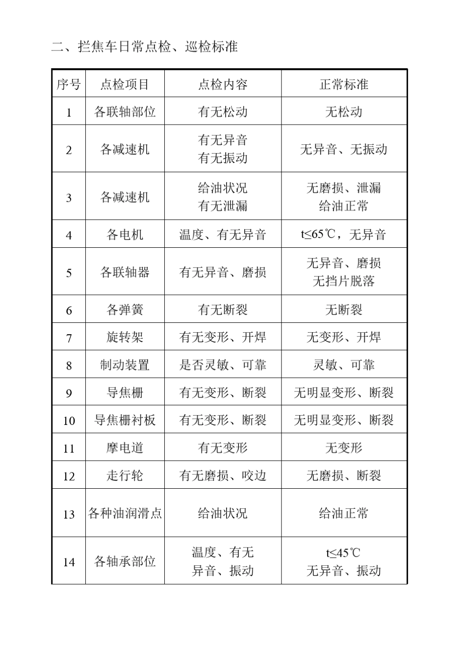 炼焦车间设备点检内容_第2页