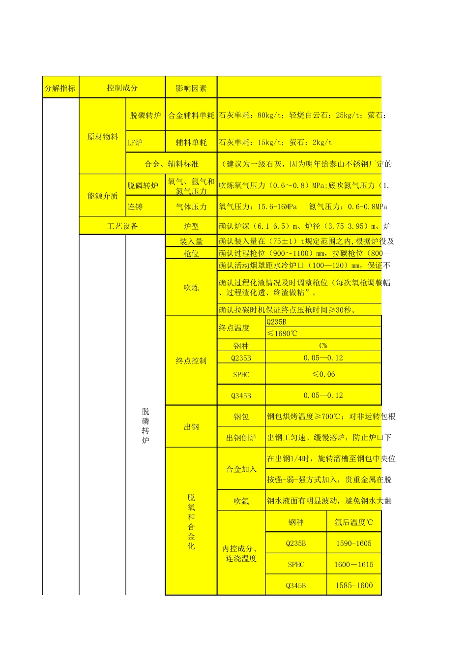 炼钢指标影响因素_第1页