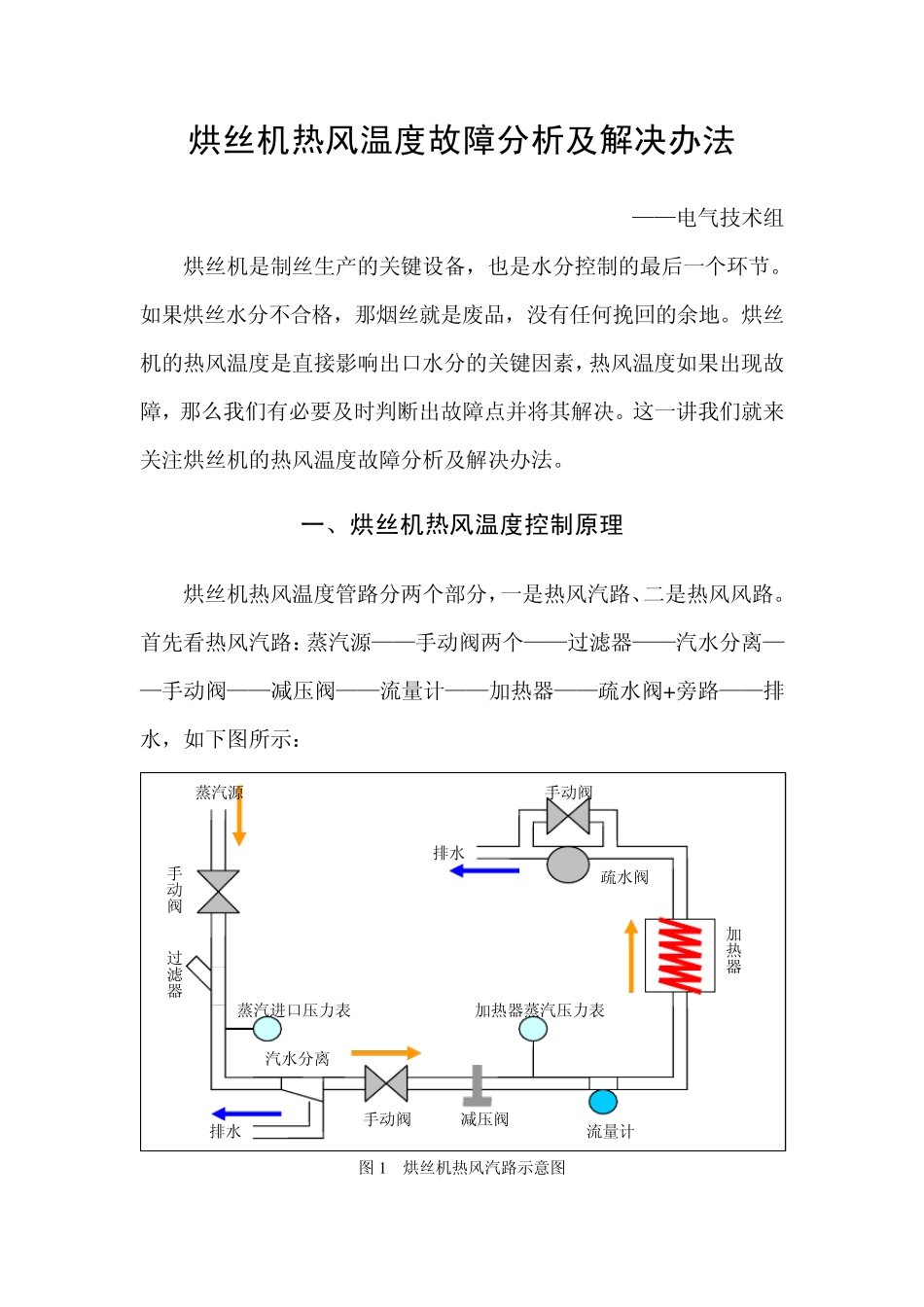烘丝机热风温度故障分析及解决办法_第1页