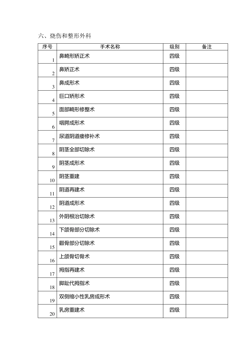 烧伤和整形外科手术分级管理目录_第1页
