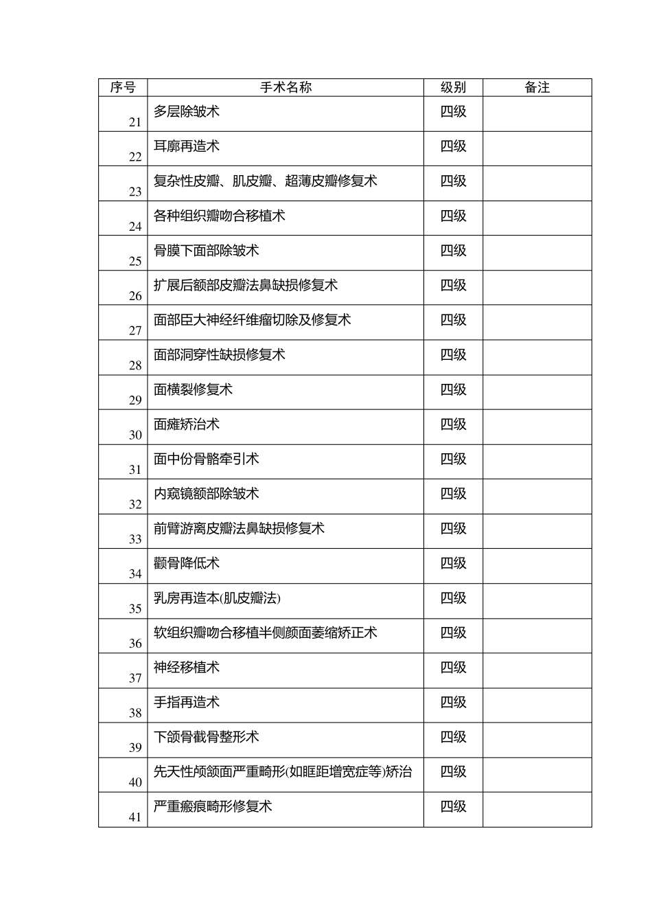 烧伤和整形外科手术分级管理目录_第2页
