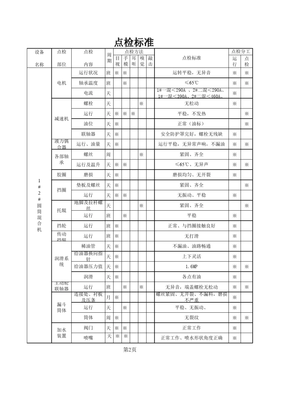 烧结厂点检标准_第3页