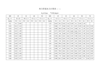热力管道水力计算表