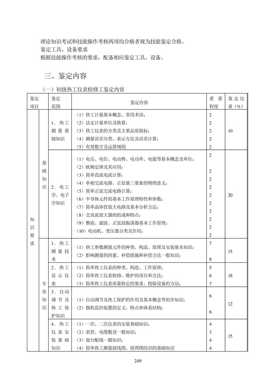 热工仪表检修工技能鉴定规范_第3页