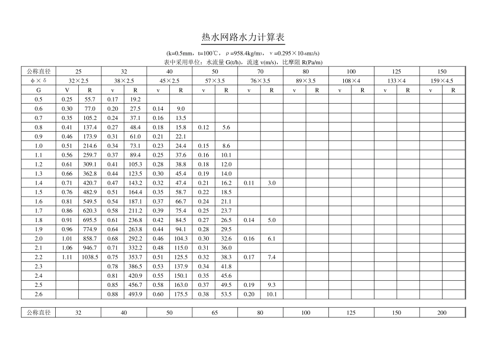 热水网路水力计算表_第1页