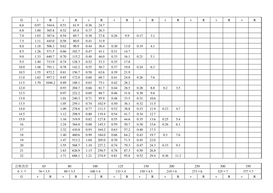 热水网路水力计算表_第3页