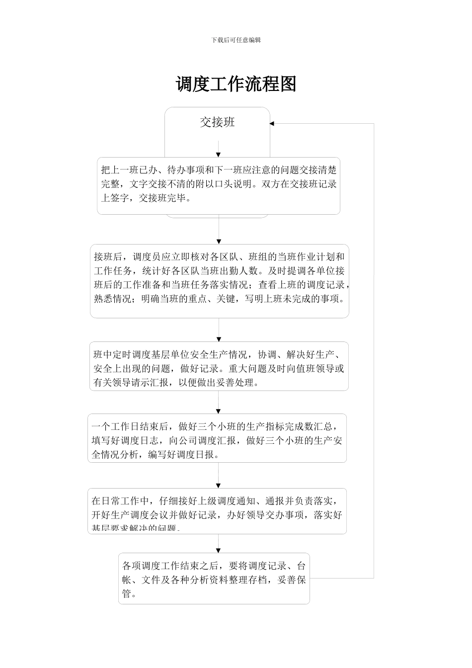 调度管理制度流程图_第1页