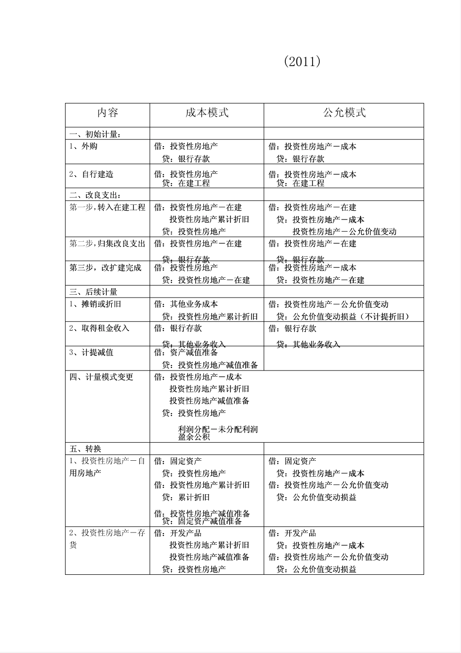 投资性房地产会计分录_第1页