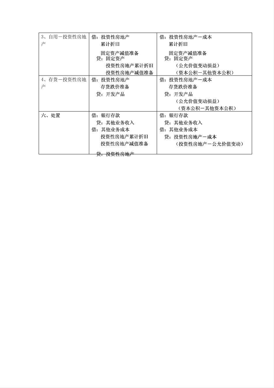 投资性房地产会计分录_第2页