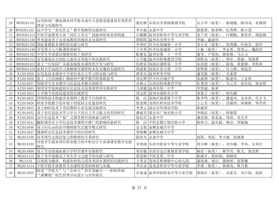 公布温州市2015年课题结题与优秀成果评审结果的通知_第2页