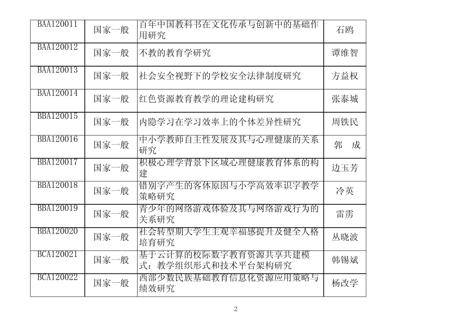 全国教育科学“十二五”规划2012年度立项课题名单_第2页