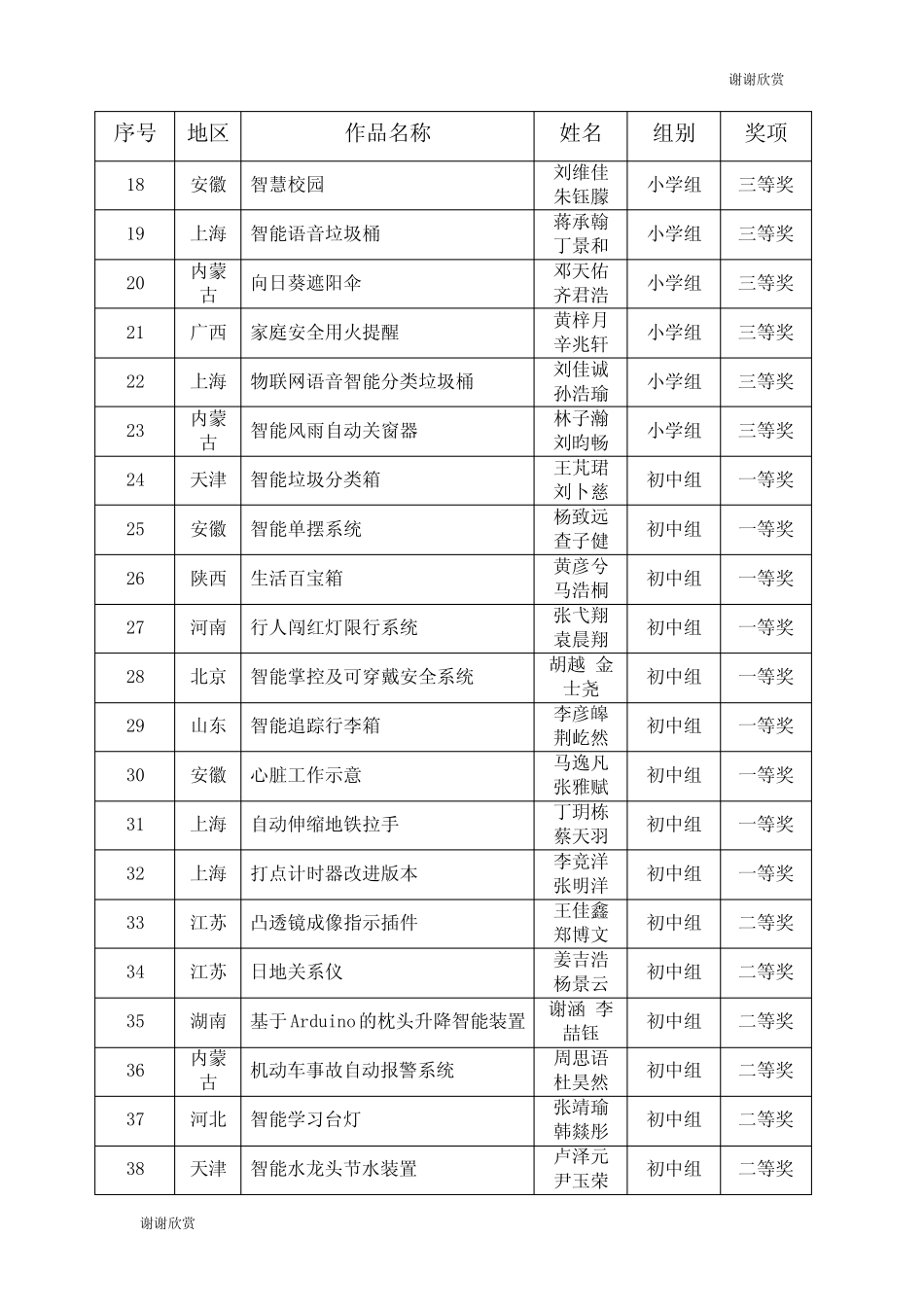 第五届全国青少年创意编程与智能设计大赛智能设计比赛获奖名单.doc_第2页