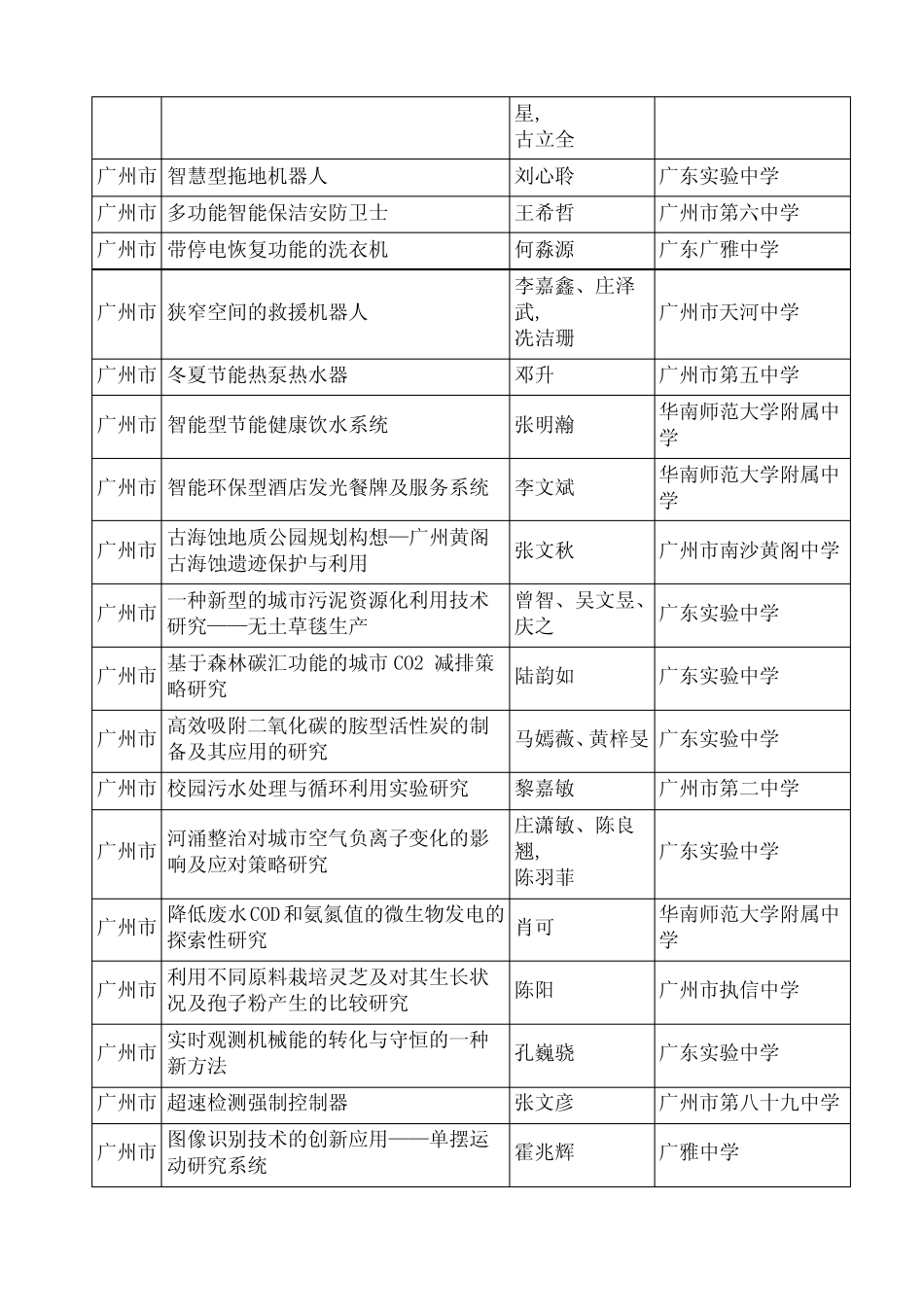 第23届广东省青少年科技创新大赛参赛学生名单()_第2页