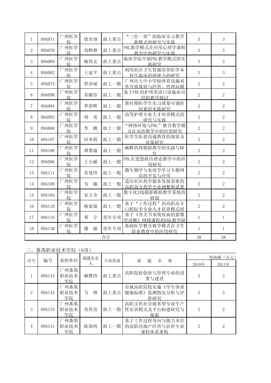 广州市教育科学十一五规划课题立项名单_第2页