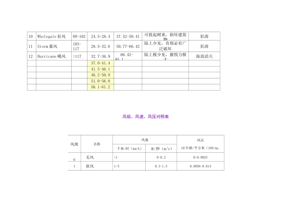 风级 风速风压对照表_第2页
