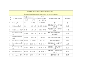 风级 风速风压对照表