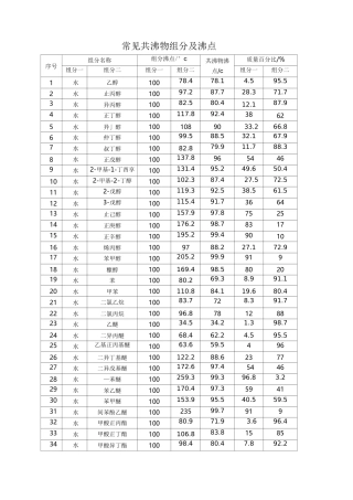 常见共沸物的组成及沸点