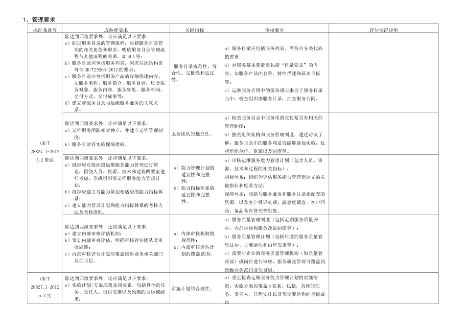 PG-06运维服务能力成熟度模型检查表-成熟度三级_第2页