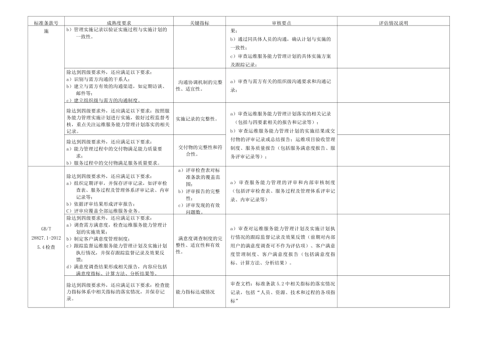 PG-06运维服务能力成熟度模型检查表-成熟度三级_第3页