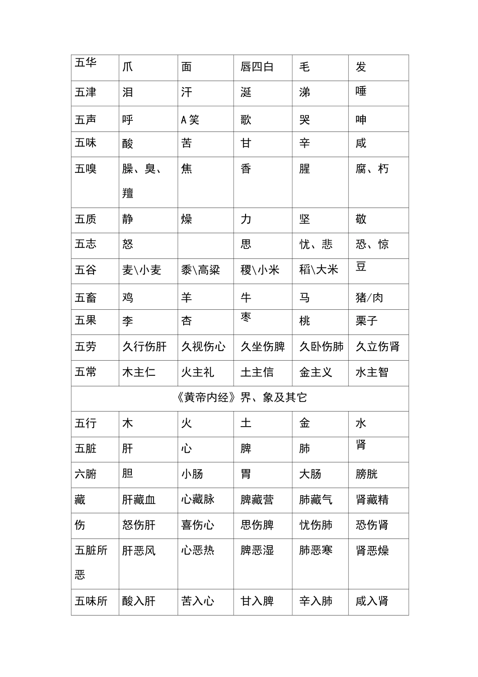 五行、五脏、五官、五体、五味、五色、五志、五常对应表_第2页