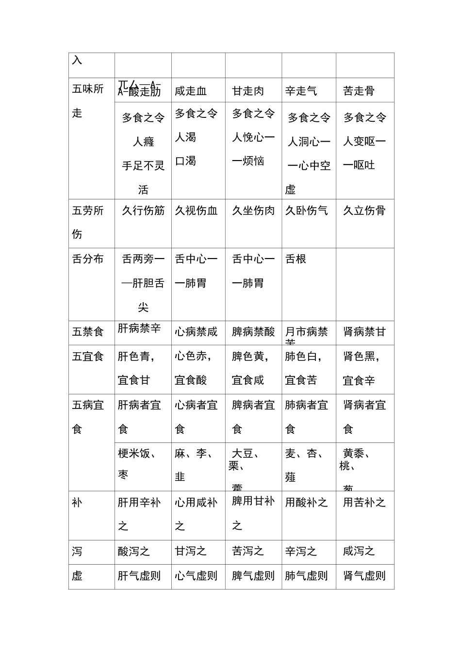 五行、五脏、五官、五体、五味、五色、五志、五常对应表_第3页