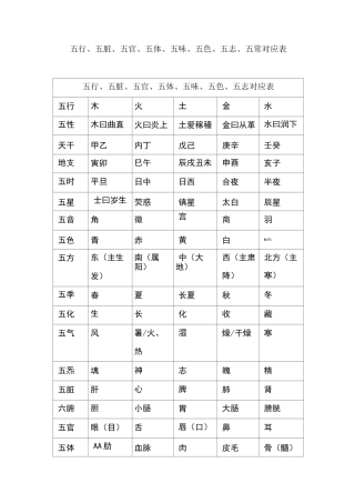 五行、五脏、五官、五体、五味、五色、五志、五常对应表