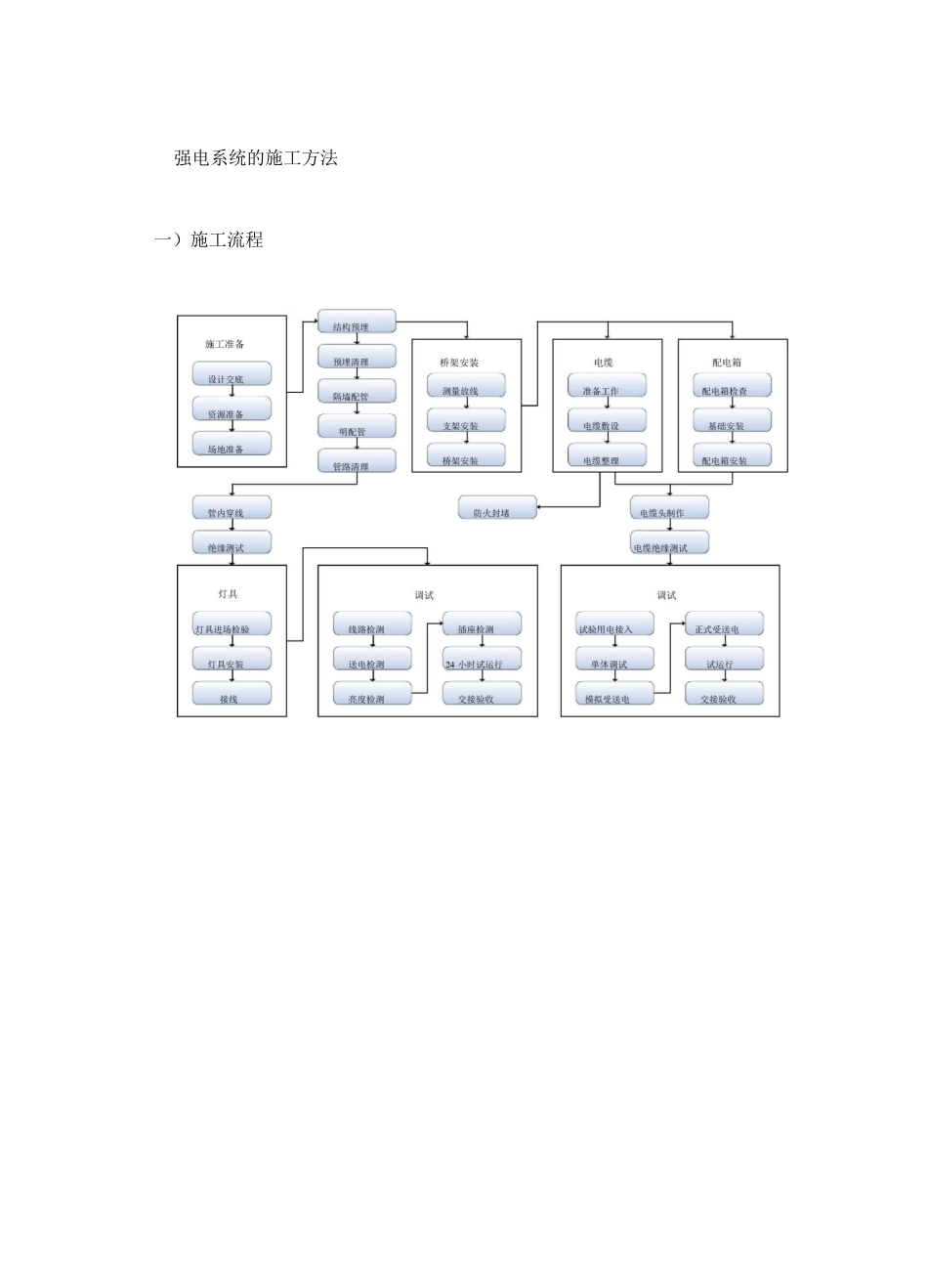 强电系统的施工方法_第1页