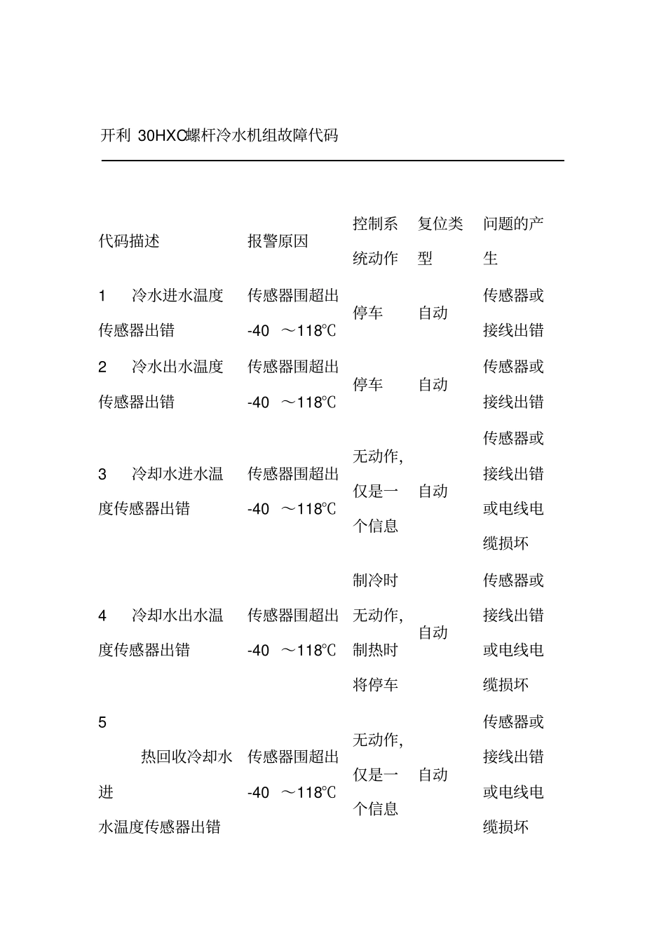 新版开利中央空调故障代码_开利中央空调故障代码解释排除_开利中央空调故障代码大全_第3页